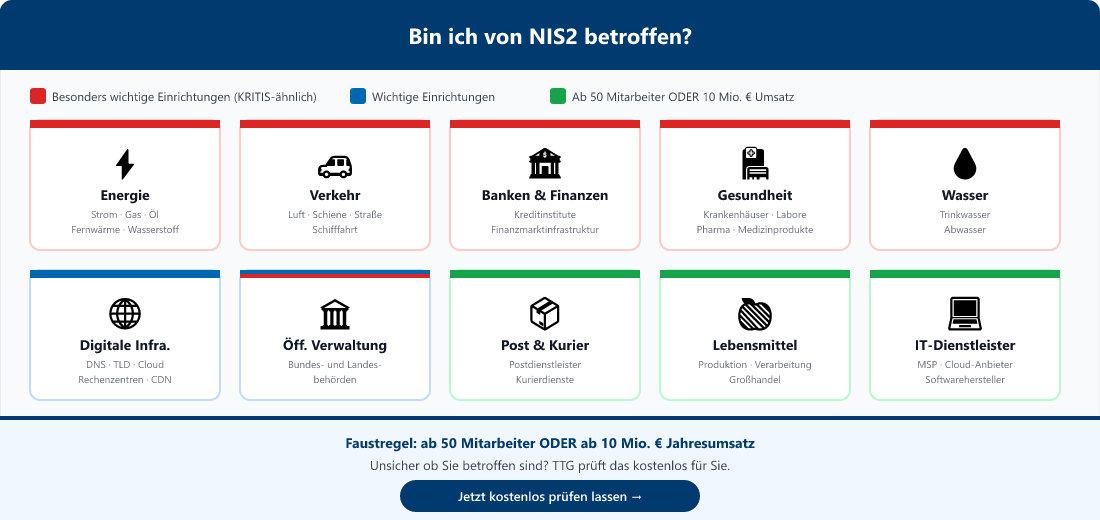Infografik NIS2 betroffene Sektoren – Energie, Verkehr, Gesundheit, Banken, Wasser, IT
