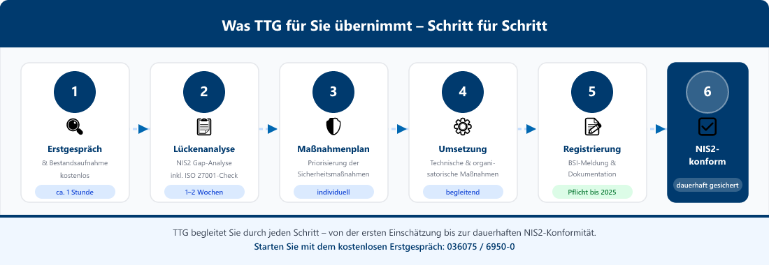 TTG NIS2-Beratung in 6 Schritten zur Compliance